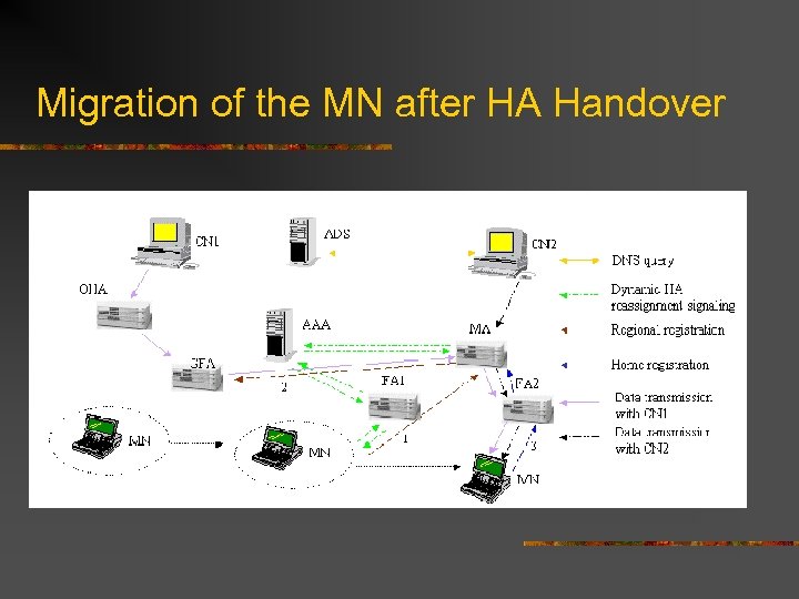 Migration of the MN after HA Handover 