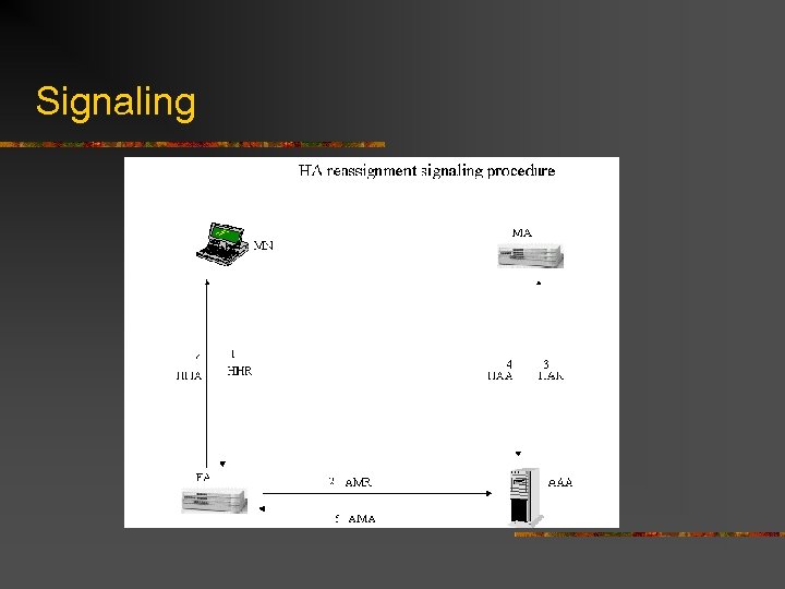 Signaling 