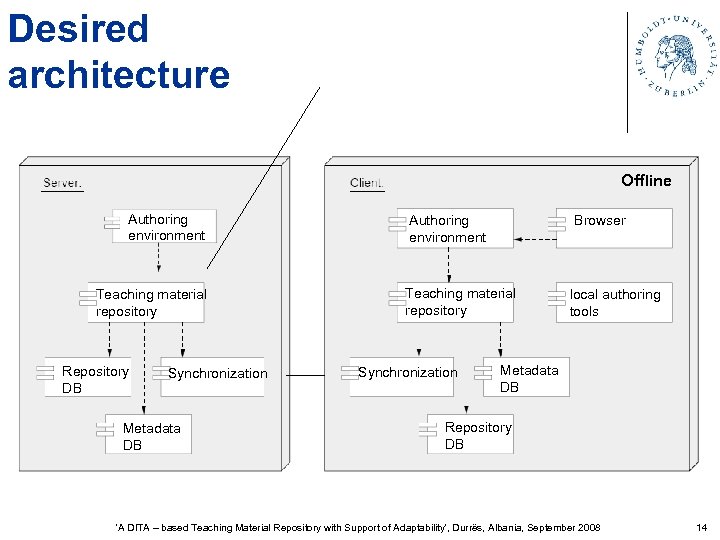 Desired architecture Online Browser local authoring tools Offline Authoring environment Teaching material repository Repository