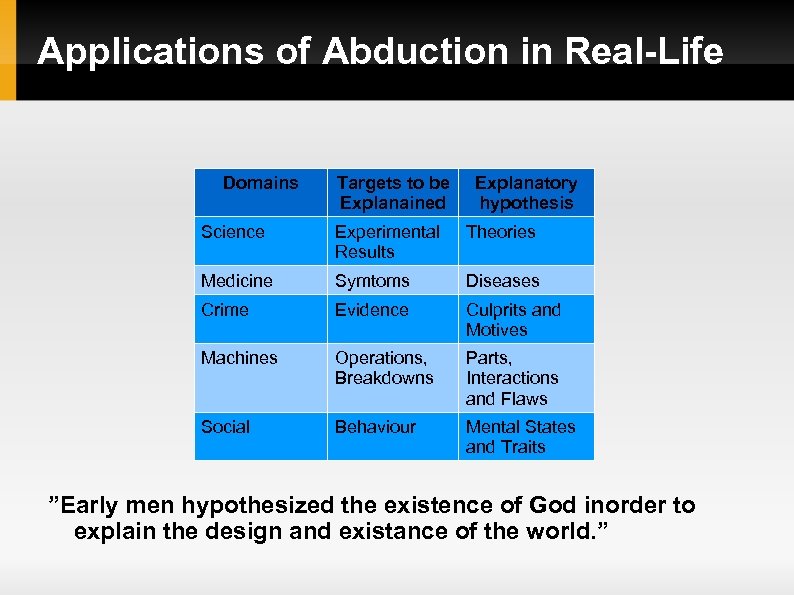 Applications of Abduction in Real-Life Domains Targets to be Explanained Explanatory hypothesis Science Experimental