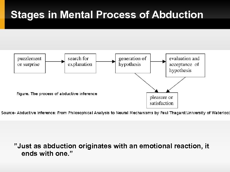 Stages in Mental Process of Abduction ”Just as abduction originates with an emotional reaction,