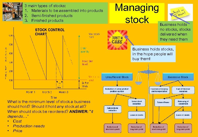 3 main types of stocks: 1. Materials to be assembled into products 2. Semi-finished