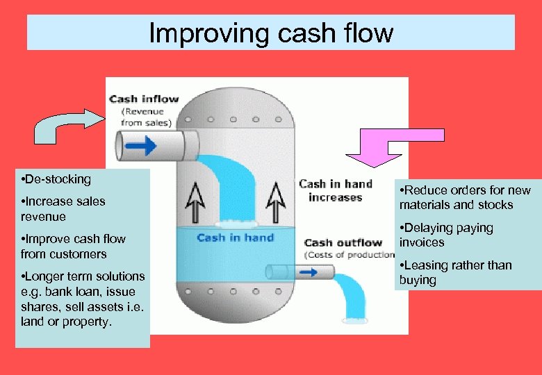 Improving cash flow • De-stocking • Increase sales revenue • Improve cash flow from
