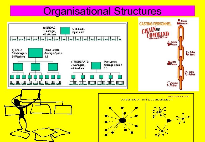 Organisational Structures 