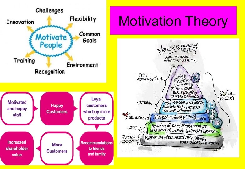 Motivation Theory 
