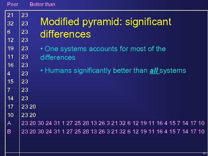 Peer 21 32 6 12 19 11 16 4 15 7 14 17 10