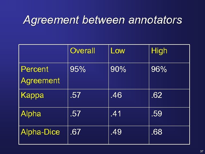 Agreement between annotators Overall Low High Percent Agreement 95% 90% 96% Kappa . 57