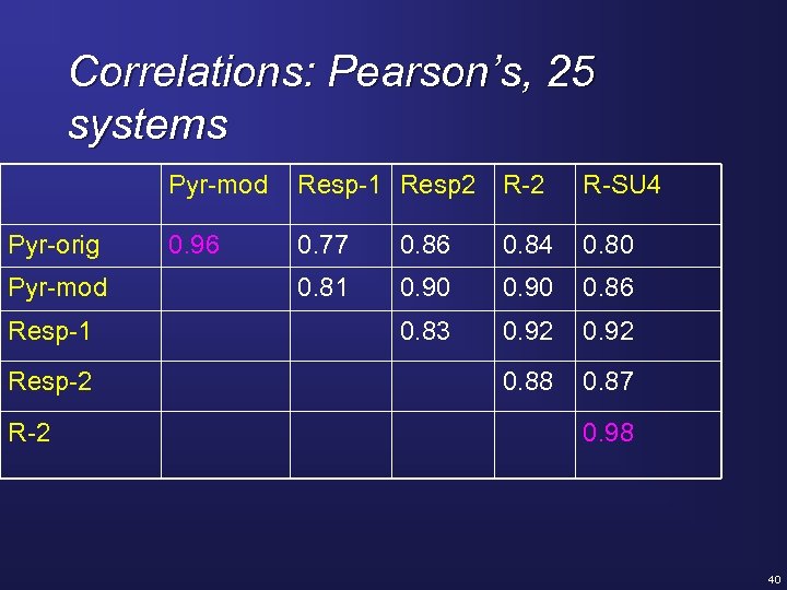 Correlations: Pearson’s, 25 systems Pyr-mod Pyr-orig Pyr-mod Resp-1 Resp-2 Resp-1 Resp 2 R-SU 4