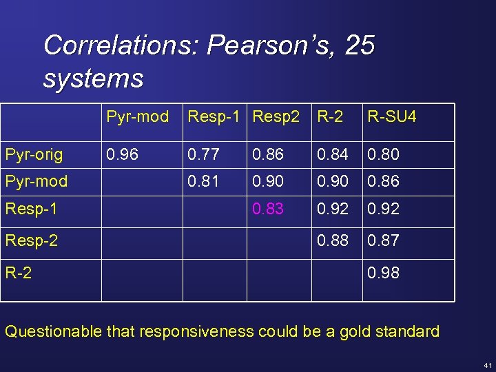 Correlations: Pearson’s, 25 systems Pyr-mod Pyr-orig Pyr-mod Resp-1 Resp-2 Resp-1 Resp 2 R-SU 4