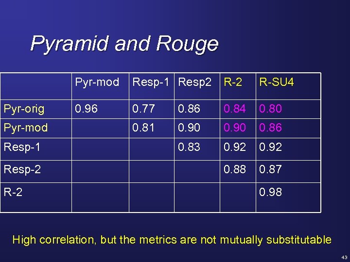 Pyramid and Rouge Pyr-mod Pyr-orig Pyr-mod Resp-1 Resp-2 Resp-1 Resp 2 R-SU 4 0.