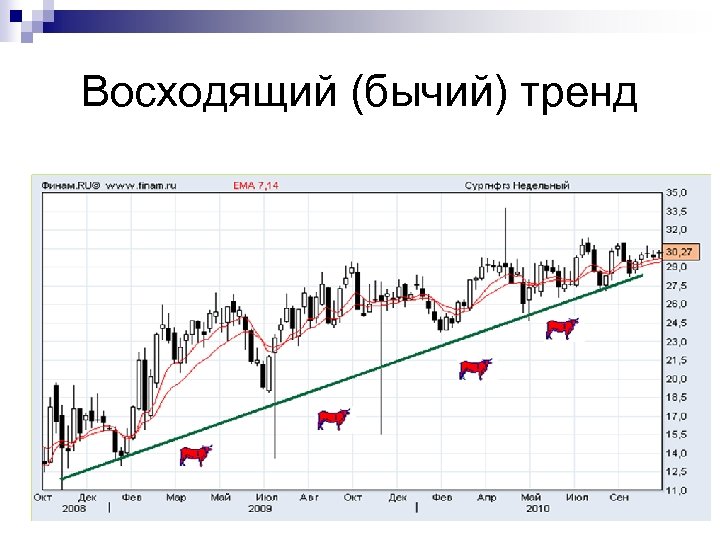 Тренд это. Линейный график, бычий тренд. Бычий тренд. Бычий тренд на бирже. Бычий тренд в техническом анализе.