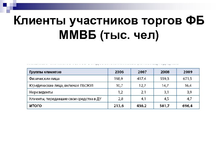 Клиенты участников торгов ФБ ММВБ (тыс. чел) 