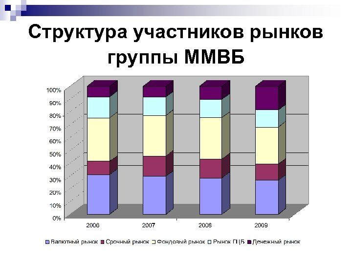 Структура участников рынков группы ММВБ 