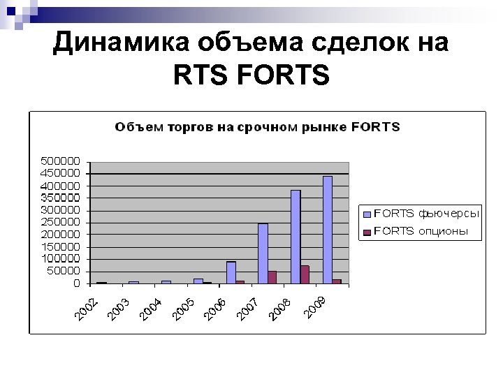 Динамика объема сделок на RTS FORTS 