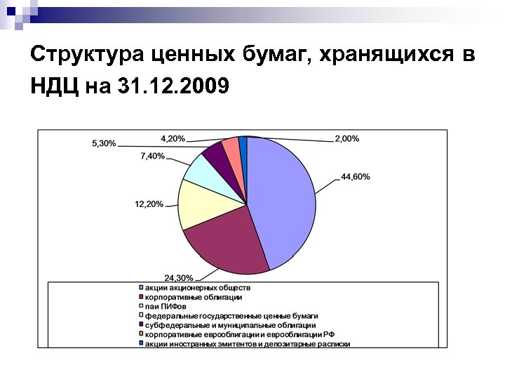 Структура ценных бумаг, хранящихся в НДЦ на 31. 12. 2009 