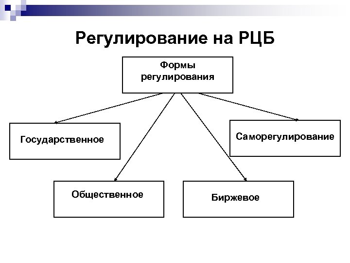 Формы регулирования. Система регулирования рынка ценных бумаг. Формы регулированияhs,RF wtys[ ,EVFU. Система регулирования РЦБ. Формы регулирования на рынке ценных бумаг.