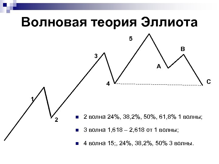 Волновая теория Эллиота 5 В 3 А 4 1 2 n 2 волна 24%,