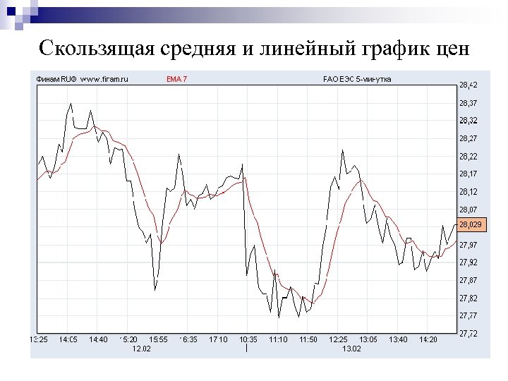 Скользящая средняя и линейный график цен 