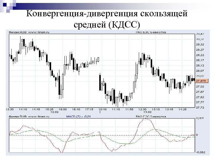 Конвергенция-дивергенция скользящей средней (КДСС) 