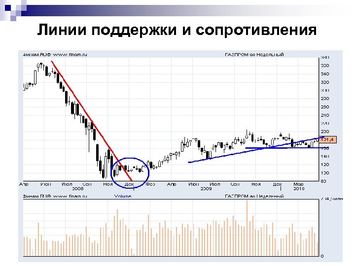 Линии поддержки и сопротивления 