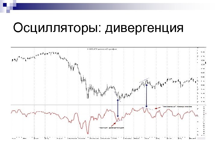 Осцилляторы: дивергенция 