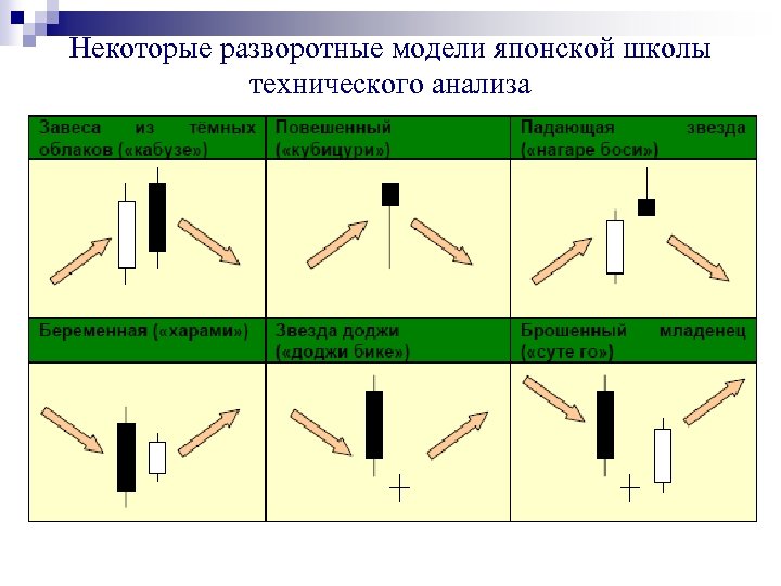 Некоторые разворотные модели японской школы технического анализа 