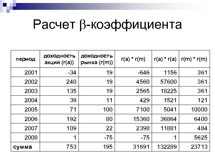 Расчет коэффициента период доходность акций (r(a)) рынка (r(m)) r(a) * r(m) r(a) * r(а)