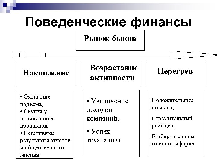 Поведенческие финансы Рынок быков Накопление • Ожидание подъема, • Скупка у паникующих продавцов, •