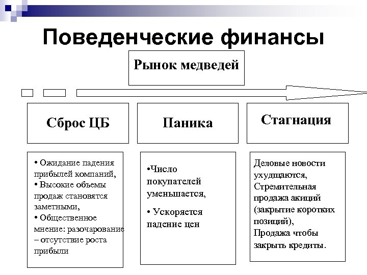 Поведенческие финансы Рынок медведей Сброс ЦБ • Ожидание падения прибылей компаний, • Высокие объемы