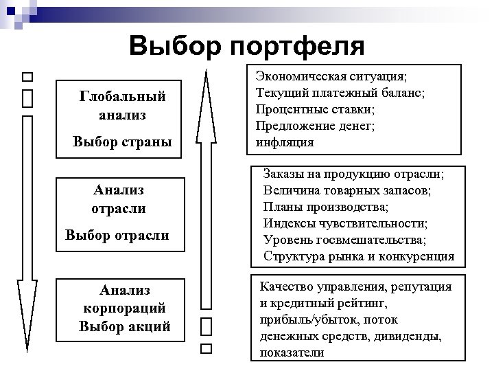 Выбор портфеля Глобальный анализ Выбор страны Анализ отрасли Выбор отрасли Анализ корпораций Выбор акций