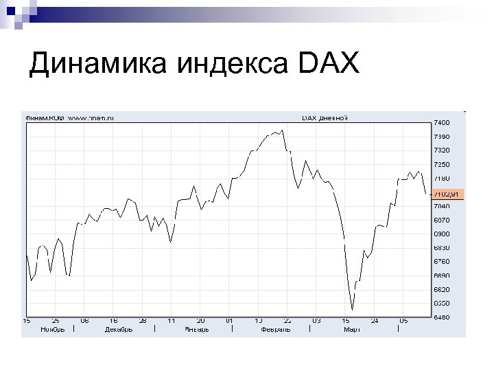 Динамика индекса DAX 