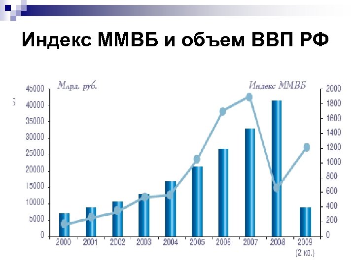 Индекс ММВБ и объем ВВП РФ 