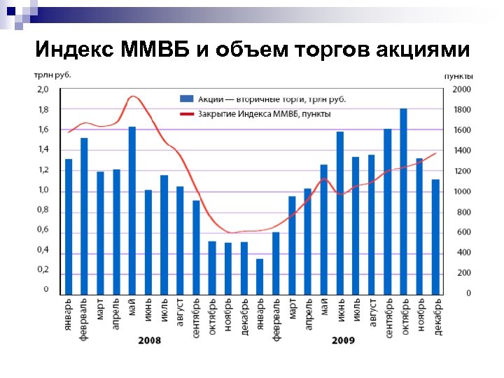 Во сколько торги акции. Объемы торгов на валютной бирже. График объёма торгов на ММВБ по годам. Объем торгов на Московской бирже 2020. Объемы торгов на валютной бирже график.