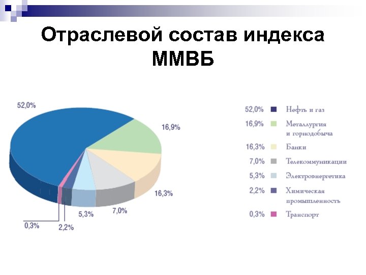 Отраслевой состав индекса ММВБ 