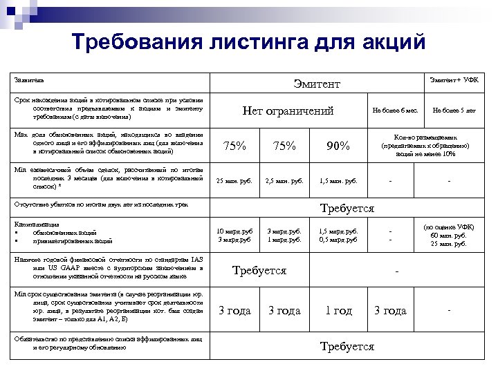 Требования листинга для акций Заявитель Срок нахождения акций в котировальном списке при условии соответствия