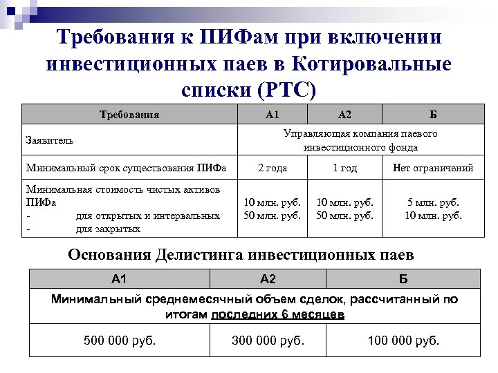 Требования к ПИФам при включении инвестиционных паев в Котировальные списки (РТС) Требования А 1