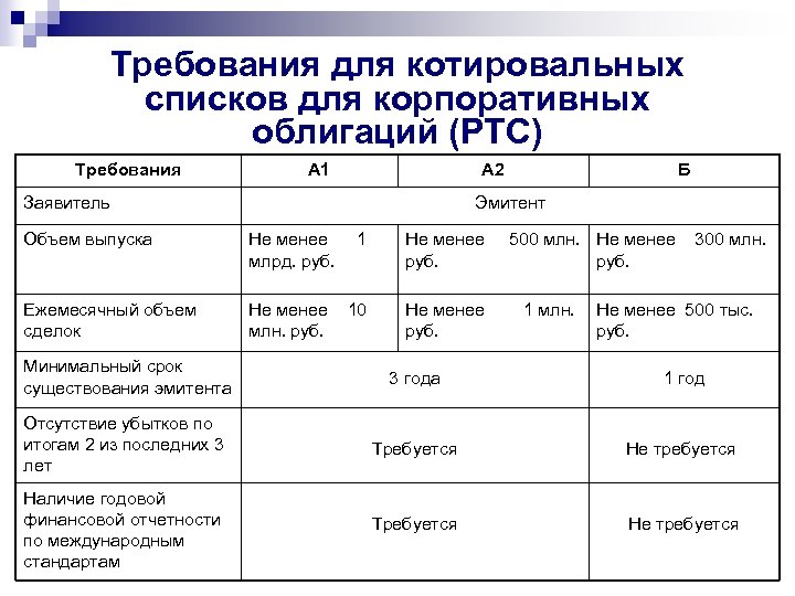 Котировальные акции риски. Требования к эмитенту облигаций. Условия выпуска корпоративных облигаций. Требования к выпуску корпоративных облигаций. Объем выпуска эмитент.