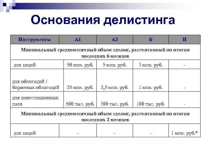 Основания делистинга Инструменты А 1 А 2 Б И Минимальный среднемесячный объем сделок, рассчитанный