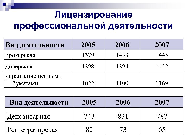 Лицензирование профессиональной деятельности Вид деятельности 2005 2006 2007 брокерская 1379 1433 1445 дилерская 1398