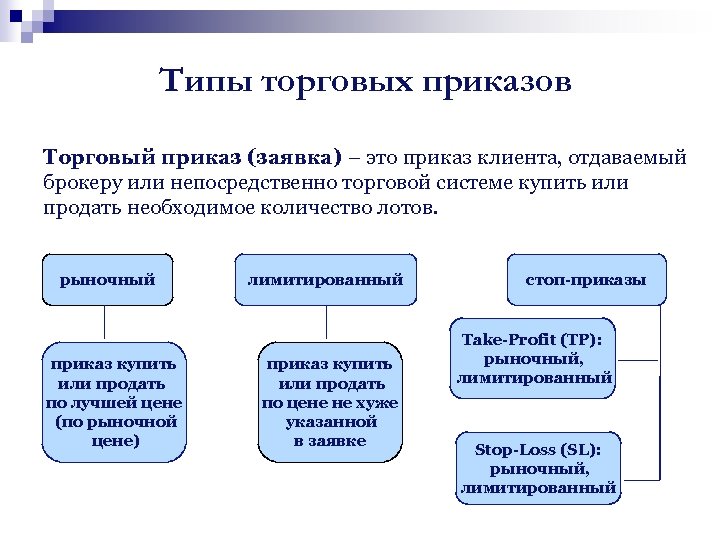 Типы торговых. Торговые приказы. Виды торговых приказов. Рыночный приказ это. Рыночный приказ виды.