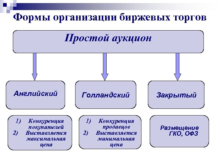 Формы организации биржевых торгов Простой аукцион Английский 1) 2) Конкуренция покупателей Выставляется максимальная цена