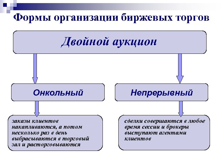 Формы организации биржевых торгов Двойной аукцион Онкольный заказы клиентов накапливаются, а потом несколько раз