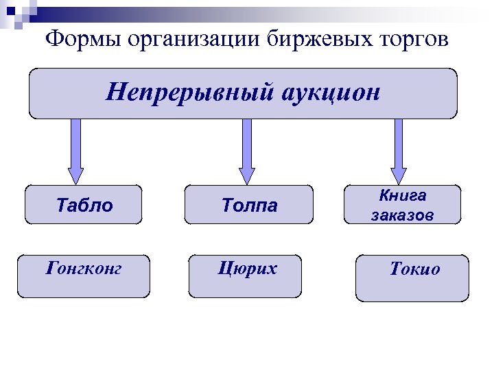 Формы организации биржевых торгов Непрерывный аукцион Табло Толпа Гонгконг Цюрих Книга заказов Токио 