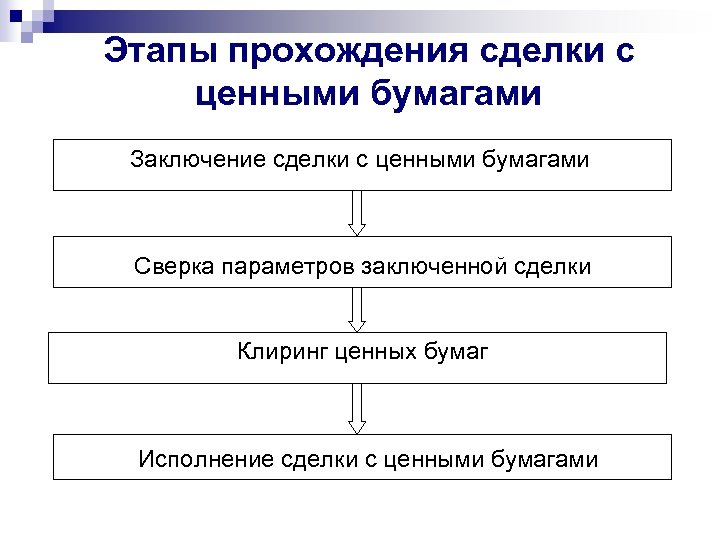 Процесс совершения сделки. Сделки с ценными бумагами. Этапы заключения сделки. Виды заключаемых сделок на рынке ценных бумаг. Порядок проведения сделки.