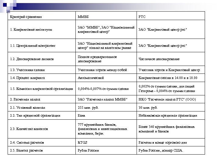 Критерий сравнения ММВБ РТС 1. Клиринговые институты ЗАО 