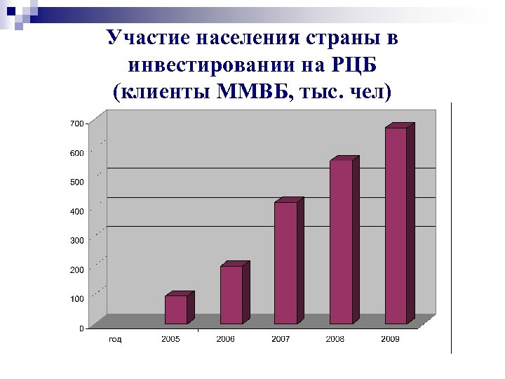 Участие населения страны в инвестировании на РЦБ (клиенты ММВБ, тыс. чел) 