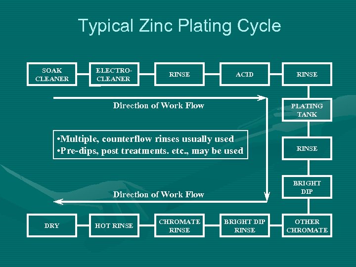 Typical Zinc Plating Cycle SOAK CLEANER ELECTROCLEANER RINSE ACID Direction of Work Flow PLATING