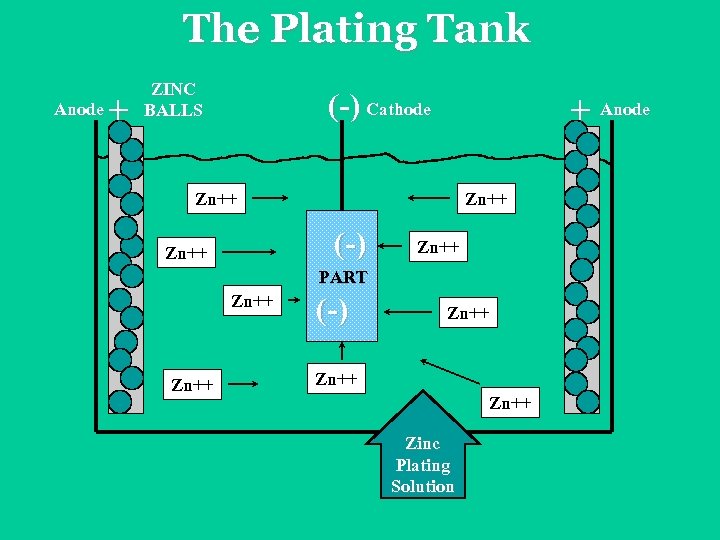 The Plating Tank Anode + ZINC BALLS (-) Cathode + Anode Zn++ (-) Zn++
