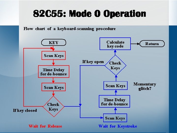 82 C 55: Mode 0 Operation 