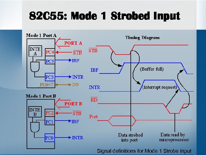 82 C 55: Mode 1 Strobed Input Signal definitions for Mode 1 Strobe Input